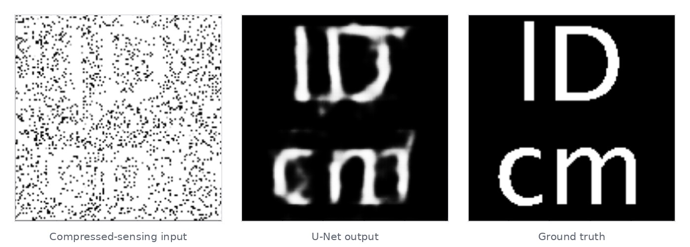 Three panels side by side: a noisy compressed-sensing reconstruction of the characters ID cm, the same image after a U-Net denoiser, and the clean ground truth.