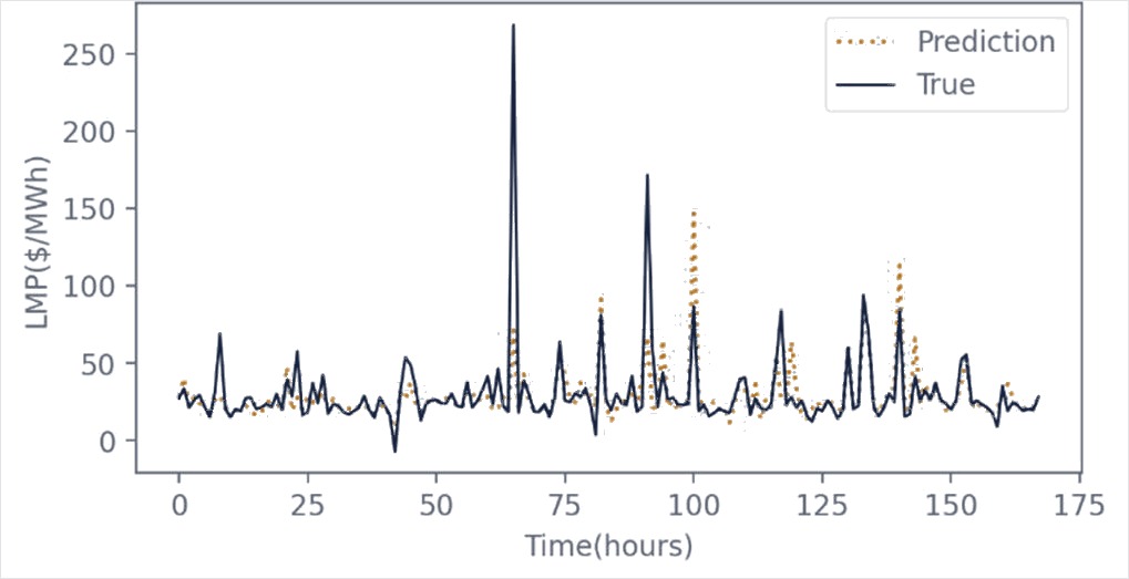 A line chart of electricity price in dollars per megawatt hour over 168 hours, with the measured series drawn as a solid navy line and the LSTM forecast as a dotted amber line.