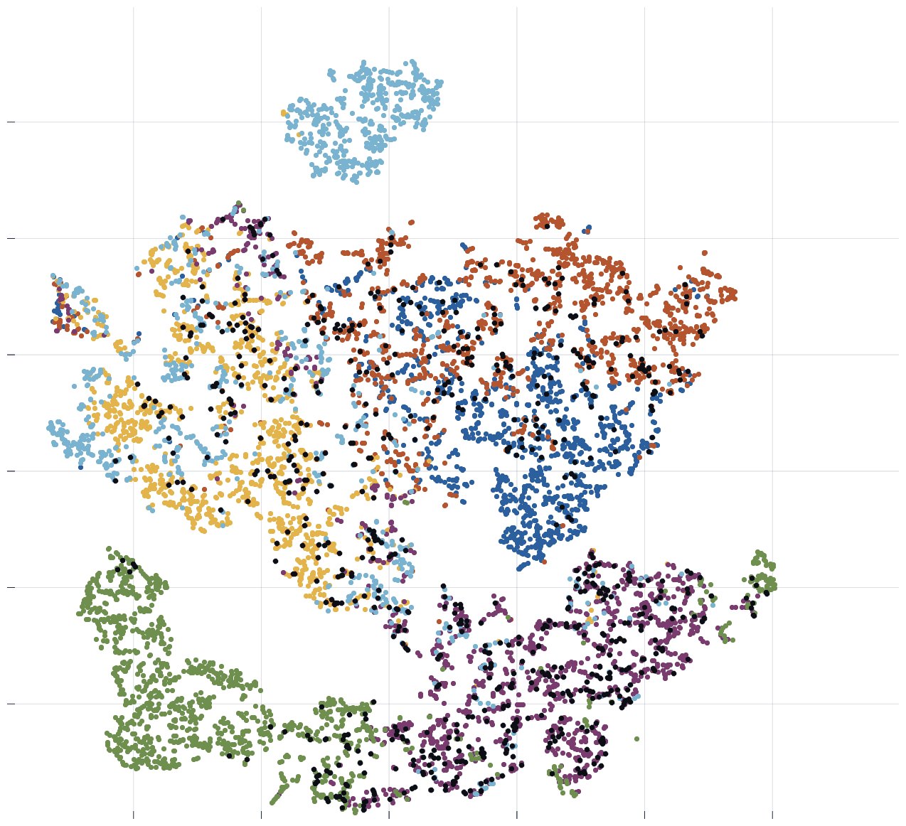 The same t-SNE map with the measurements that DBSCAN rejected drawn in black, scattered through every class.