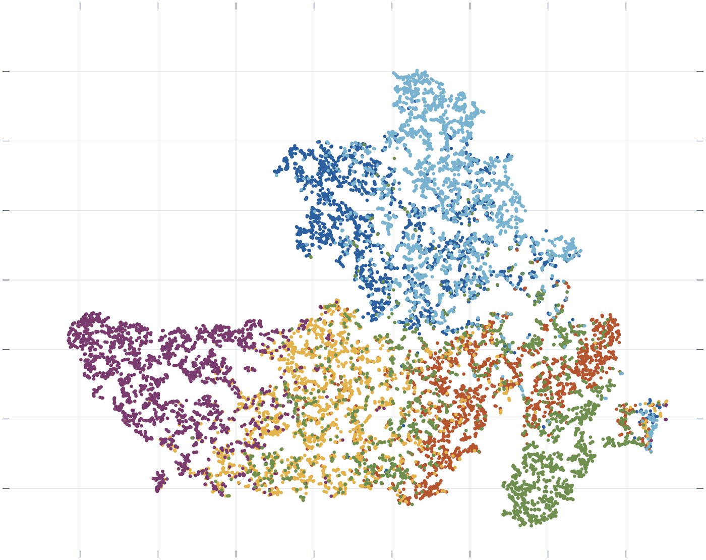 A t-SNE scatter plot of twelve thousand self-mixing measurements, coloured by target class, showing six separated groups.